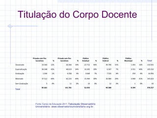 Titulação do Corpo Docente

 

Privada com fins
lucrativos

%

Privada sem fins
lucrativos

%

Pública
Estadual

%

Pública
Federal

%

Pública
Municipal

%

Total

Doutorado

10.560

12%

26.560

19%

22.712

44%

49.790

55%

1.303

16%

110.925

Especialização

36.548

43%

48.619

34%

10.245

20%

6.567

7%

3.331

40%

105.310

Graduação

1.036

1%

4.358

3%

3.668

7%

7.535

8%

359

4%

16.956

Mestrado

37.512

44%

62.233

44%

15.394

30%

26.484

29%

3.400

41%

145.023

5

0%

11

0%

14

0%

12

0%

1

0%

43

Sem Graduação

Total

85.661

141.781

52.033

Fonte: Censo da Educação 2011. Tabulação Observatório
Universitário: www.observatoriouniversitario.org.br

90.388

8.394

378.257

 