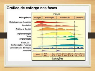 Gráfico de esforço nas fases
 