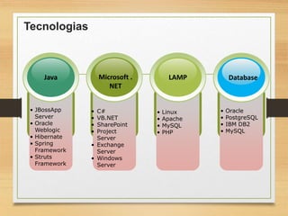 Tecnologias
• Linux
• Apache
• MySQL
• PHP
• C#
• VB.NET
• SharePoint
• Project
Server
• Exchange
Server
• Windows
Server
• JBossApp
Server
• Oracle
Weblogic
• Hibernate
• Spring
Framework
• Struts
Framework
• Oracle
• PostgreSQL
• IBM DB2
• MySQL
Java DatabaseMicrosoft .
NET
LAMP
 