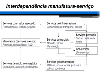 Interdependência manufatura-serviço Serviços com  valor agregado Financiamento,  leasing , seguros Manufatura (Serviços internos) Finanças, contabilidade, P&D Serviços de apoio aos negócios Consultoria, auditoria, propaganda Serviços de infra-estrutura Comunicações, transporte, bancos Serviços comerciais Atacado, varejo Manutenção Serviços pessoais Saúde, restaurante hotéis Consumidor (Auto-serviço) Serviços governamentais Militares, educacionais, judiciários polícia, bombeiros 