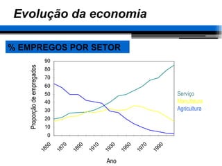 Evolução da economia % EMPREGOS POR SETOR Serviço Manufatura Agricultura Ano  Proporção de empregados  