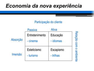 Economia da nova experiência Participação do cliente Passiva Ativa Absorção Imersão Relação com o ambiente Escapismo - trilhas Esteticismo - turismo Educação idiomas Entretenimento - cinema 