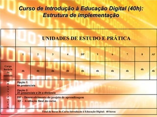 Curso de Introdução à Educação Digital (40h):Curso de Introdução à Educação Digital (40h):
Estrutura de implementaçãoEstrutura de implementação
Total de horas do Curso Introdução à Educação Digital: 40 horas
DF – Desenvolvimento do projeto de aprendizagem
AF – Avaliação final do curso
Opção 1:
4h presenciais
Opção 2:
2h presenciais e 2h a distância
O
R
G
A
N
I
Z
A
Ç
Ã
O
4h
4h
4h4h4h4h4h4h4h4h
Carga
horária
da
unidade
AF8765DP4321
UNIDADES DE ESTUDO E PRÁTICA
 