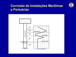 Corrosão de Instalações Marítimas
e Portuárias
111
 