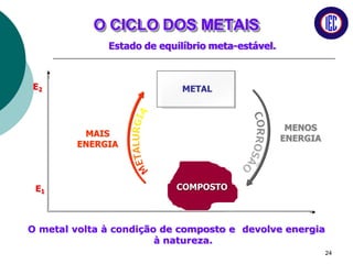 E2
E1
O CICLO DOS METAIS
COMPOSTO
METAL
O metal volta à condição de composto e devolve energia
à natureza.
MAIS
ENERGIA
MENOS
ENERGIA
Estado de equilíbrio meta-estável.
24
 