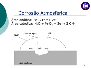 Corrosão Atmosférica
Área anódica: Fe  Fe2++ 2e
Área catódica: H2O + ½ O2 + 2e  2 OH
41
 