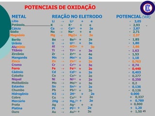 POTENCIAIS DE OXIDAÇÃO
REAÇÃO NO ELETRODO
Li  Li+ + e
POTENCIAL (Volt)
- 3,05
METAL
Lítio
Potássio
Cálcio
K  K+ + e - 2,93
Ca  Ca2+ + 2e - 2,87
Sódio Na  Na+ + e - 2,71
Magnésio Mg  Mg2+ + 2e - 2,37
+ 2e - 1,85
+ 3e - 1,80
Berilo
Urânio
Alumínio 3e - 1,66
Titânio Ti 
Zircônio Zr 
Manganês Mn 
Zinco Zn 
Cromo Cr 
Ferro Fe 
Cádmio Cd 
Cobalto Co 
Níquel Ni 
Molibdênio Mo 
Estanho Sn 
Chumbo Pb 
+ 3e - 1,63
+ 4e - 1,53
+ 2e - 1,18
+ 2e - 0,763
+ 3e - 0,74
+ 2e - 0,440
+ 2e - 0,403
+ 2e - 0,277
+ 2e - 0,250
+ 3e - 0,2
+ 2e - 0,136
+ 2e - 0,126
2e 0,000
+ 2e + 0,337
+ 2e + 0,789
e + 0,800
Hidrogênio
Cobre
Mercúrio
Prata
Platina
Ouro
Be  Be2+
U  U3+
Al  Al3+ +
Ti3+
Zr4+
Mn2+
Zn2+
Cr3+
Fe2+
Cd2+
Co2+
Ni2+
Mo3+
Sn2+
Pb2+
H2  2H+ +
Cu  Cu2+
2Hg  Hg2
2+
Ag  Ag+ +
Pt  Pt2+
Au  Au3+
+ 2e + 1,20
+ 3e + 1,50 45
 