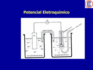 Potencial Eletroquímico
50
 