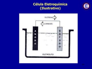 Célula Eletroquímica
(Ilustrativo)
54
 