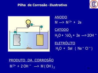 PRODUTO DA CORROSÃO
M 2+ + 2 OH – ---> M ( OH ) 2
ANODO
H2O + ½O2 + 2e ---> 2OH –
ELETRÓLITO
H2O + Sal ( Na + Cl – )
CATODO
M ---> M 2+ + 2e
Pilha de Corrosão -Ilustrativo
55
 