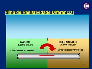 Pilha de Resistividade Diferencial
MANGUE
1.000 ohm.cm
SOLO ARENOSO
20.000 ohm.cm
I
I
Área Catódica = Proteção
Área Anódica = Corrosão
59
 