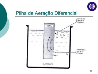 Pilha de Aeração Diferencial
62
 