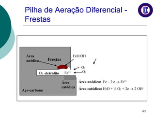 Pilha de Aeração Diferencial -
Frestas
O2
O2
Aço-carbono
O2 eletrólito
Área
anódica
Área
catódica
Área anódica: Fe – 2 e  Fe2+
Área catódica: H2O + ½ O2 + 2e  2 OH
Fe2+
Frestas
FeO.OH
63
 
