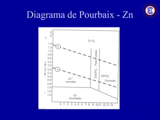 Diagrama de Pourbaix - Zn
72
 