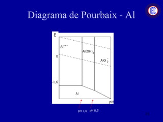 Diagrama de Pourbaix - Al
pH 7,0 pH 8,5
E
73
 