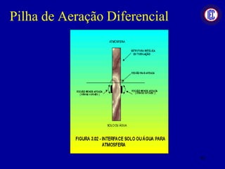 Pilha de Aeração Diferencial
81
 