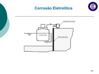 Corrosão Eletrolítica
93
 
