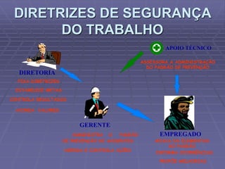 APLICA OS ELEMENTOS
DO PADRÃO
EMPREGADO
ASSESSORA A ADMINISTRAÇÃO
DO PADRÃO DE PREVENÇÃO
APOIO TÉCNICO
ADMINISTRA O PADRÃO
DE PREVENÇÃO DE ACIDENTES
GERENTE
AGENDA E CONTROLA AÇÕES
FIXA DIRETRIZES
ESTABELECE METAS
CONTROLA RESULTADOS
DIRETORIA
ACORDA VALORES
INFORMA OCORRÊNCIAS
PROPÕE MELHORIAS
DIRETRIZES DE SEGURANÇA
DO TRABALHO
 