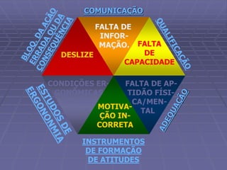 INSTRUMENTOS
DE FORMAÇÃO
DE ATITUDES
CONDIÇÕES ER-
GONÔMICAS
INADEQ.
DESLIZE
FALTA
DE
CAPACIDADE
FALTA DE
INFOR-
MAÇÃO.
COMUNICAÇÃO
FALTA DE AP-
TIDÃO FÍSI-
CA/MEN-
TAL
MOTIVA-
ÇÃO IN-
CORRETA
 