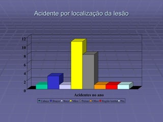 Acidente por localização da lesão
0
2
4
6
8
10
12
Acidentes no ano
Cabeça Braços Boca Mãos Pernas Olhos Região lombar Pés
 