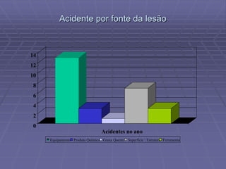 Acidente por fonte da lesão
0
2
4
6
8
10
12
14
Acidentes no ano
Equipamento Produto Químico Graxa Quente Superfície  Estrutura Ferramenta
 