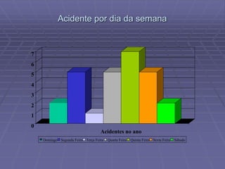 Acidente por dia da semana
0
1
2
3
4
5
6
7
Acidentes no ano
Domingo Segunda Feira Terça Feira Quarta Feira Quinta Feira Sexta Feira Sábado
 
