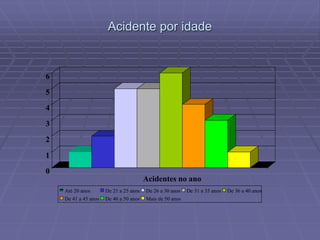Acidente por idade
0
1
2
3
4
5
6
Acidentes no ano
Até 20 anos De 21 a 25 anos De 26 a 30 anos De 31 a 35 anos De 36 a 40 anos
De 41 a 45 anos De 46 a 50 anos Mais de 50 anos
 