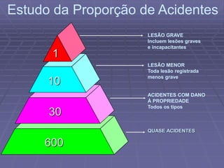 Estudo da Proporção de Acidentes
1
LESÃO GRAVE
Incluem lesões graves
e incapacitantes
LESÃO MENOR
Toda lesão registrada
menos grave
ACIDENTES COM DANO
À PROPRIEDADE
Todos os tipos
QUASE ACIDENTES
10
30
600
 
