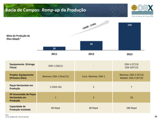 Bacia de Campos: Ramp-up da Produção

                                                                                                150



 Meta de Produção de
 Óleo (kbpd) ¹
                                                                         50
                                                  20

                                                 2011                   2012                   2013


       Equipamento (Entrega                                                                  OSX-2 (2T13)
                                               OSX-1 (3Q11)                   -
       Física)                                                                               OSX-3(3T13)

       Projeto: Equipamento                                                              Waimea: OSX-2 (3T13)
                                          Waimea: OSX-1 (Out/11)   Cont. Waimea: OSX-1
       (Primeiro Óleo)                                                                   Waikiki: OSX-3 (4T13)

       Poços Horizontais em
                                                1 (OGX-26)                    2                   7
       Produção

       Nº Acumulado de Poços
       Horizontais em                               1                         3                   10
       Produção

       Capacidade de
                                                 80 Kbpd                80 Kbpd                280 Kbpd
       Produção Instalada
Nota:
1 A ser atingida até o final do período                                                                          20
 