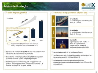 Metas de Produção

  Metas de produção OGX                                                      Demanda de equipamentos offshore OGX

 Em kboepd                                                                                    19 unidades




                                                                      FPSO
                                                              1.380                           12 unidades para descobertas na
                                                                                              Bacia de Campos


  Desenvolvimento das descobertas               730
  de Campos e Parnaíba                                                                        24 unidades




                                                                      WHP
                                                                                              11 unidades para descobertas na
                                                                                              Bacia de Campos
                                  165
                     50
     20

    2011           2012          2013          2015           2019                            5 unidades
                                                                                              Esperados a serem usados na




                                                                      TLWP
          Equipamentos offshore essenciais para produção                                      Bacia do Espírito Santo
          inicial já assegurados (OSX-1, 2 e 3 e WHP-1 e 2)                                   (únicos blocos em águas
                                                                                              profundas do portfólio OGX)

 Potencial do portfólio de 10,8 bi de boe recuperáveis: mais           Demanda esperada de 48 unidades offshore
 de 10 anos de crescimento de produção
                                                                       Total estimado pela OGX de 23 unidades para projetos na
 Descobertas em Campos e Parnaíba (4,2 bi boe) podem                   Bacia de Campos (12 FPSOs e 11 WHPs)
 sustentar nível de 730 mil boepd de produção
                                                                       Estratégia de acelerar o desenvolvimento com
 Portfólio potencial adicional (6,6 bi boe) permite um                 equipamentos de produção assegurados com 2-3 anos de
 plateau mais longo estimado em aproximadamente 1,4                    antecedência
 milhões de boepd de 2019 em diante


                                                                                                                                 23
 