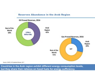 Page 10
Reserves Abundance in the Arab Region
Source: OAPEC, BP statistical Review, 2017
Countries in the Arab region exhibit different energy consumption levels,
but they share their reliance on fossil fuels for energy sufficiency.
Arab
Region
42%
Rest of the
World
58%
Oil Proved Reserves, 2016
1706.6
Billion BBL
Arab
Region
29%
Rest of the
World
71%
Gas Proved Reserves, 2016
187
 