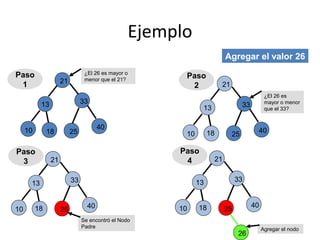 Ejemplo
13
21
10 18 25
40
33
¿El 26 es mayor o
menor que el 21?
Agregar el valor 26
13
21
10 18 25
40
33
¿El 26 es
mayor o menor
que el 33?
13
21
10 18 25
40
33
Se encontró el Nodo
Padre
Paso
1
Paso
2
Paso
3
13
21
10 18 25
40
33
Agregar el nodo
Paso
4
26
 
