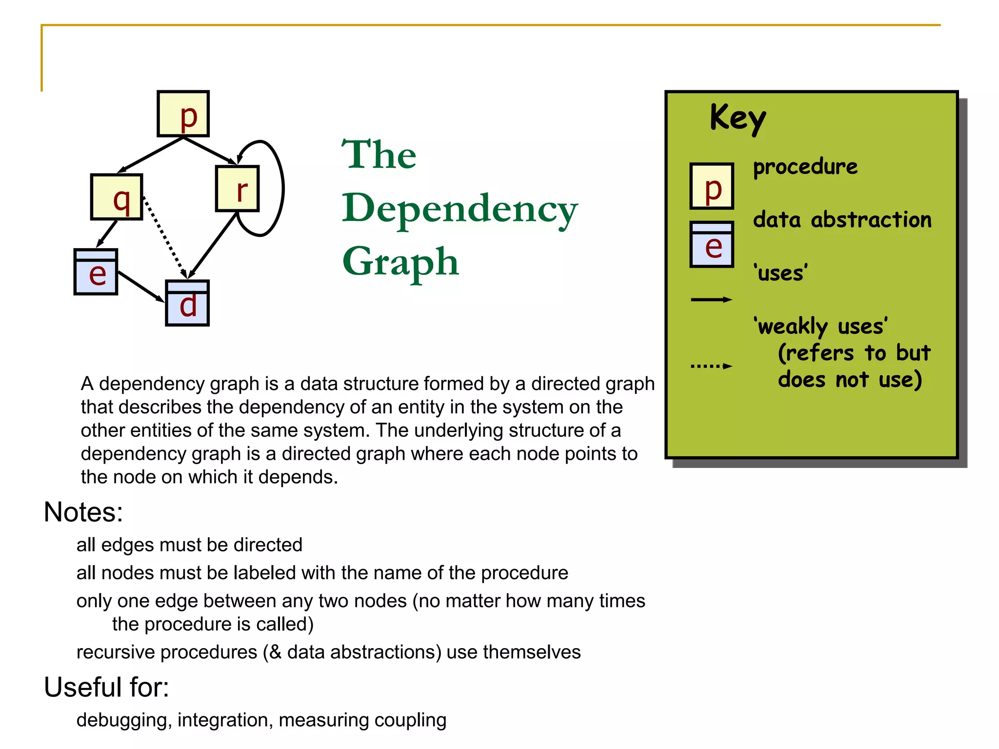 The
Dependency
Graph
A dependency graph is a data structure formed by a directed graph
that describes the dependency of an entity in the system on the
other entities of the same system. The underlying structure of a
dependency graph is a directed graph where each node points to
the node on which it depends.
Notes:
all edges must be directed
all nodes must be labeled with the name of the procedure
only one edge between any two nodes (no matter how many times
the procedure is called)
recursive procedures (& data abstractions) use themselves
Useful for:
debugging, integration, measuring coupling
p
q r
e
d
Key
procedure
data abstraction
‘uses’
‘weakly uses’
(refers to but
does not use)
p
e
 