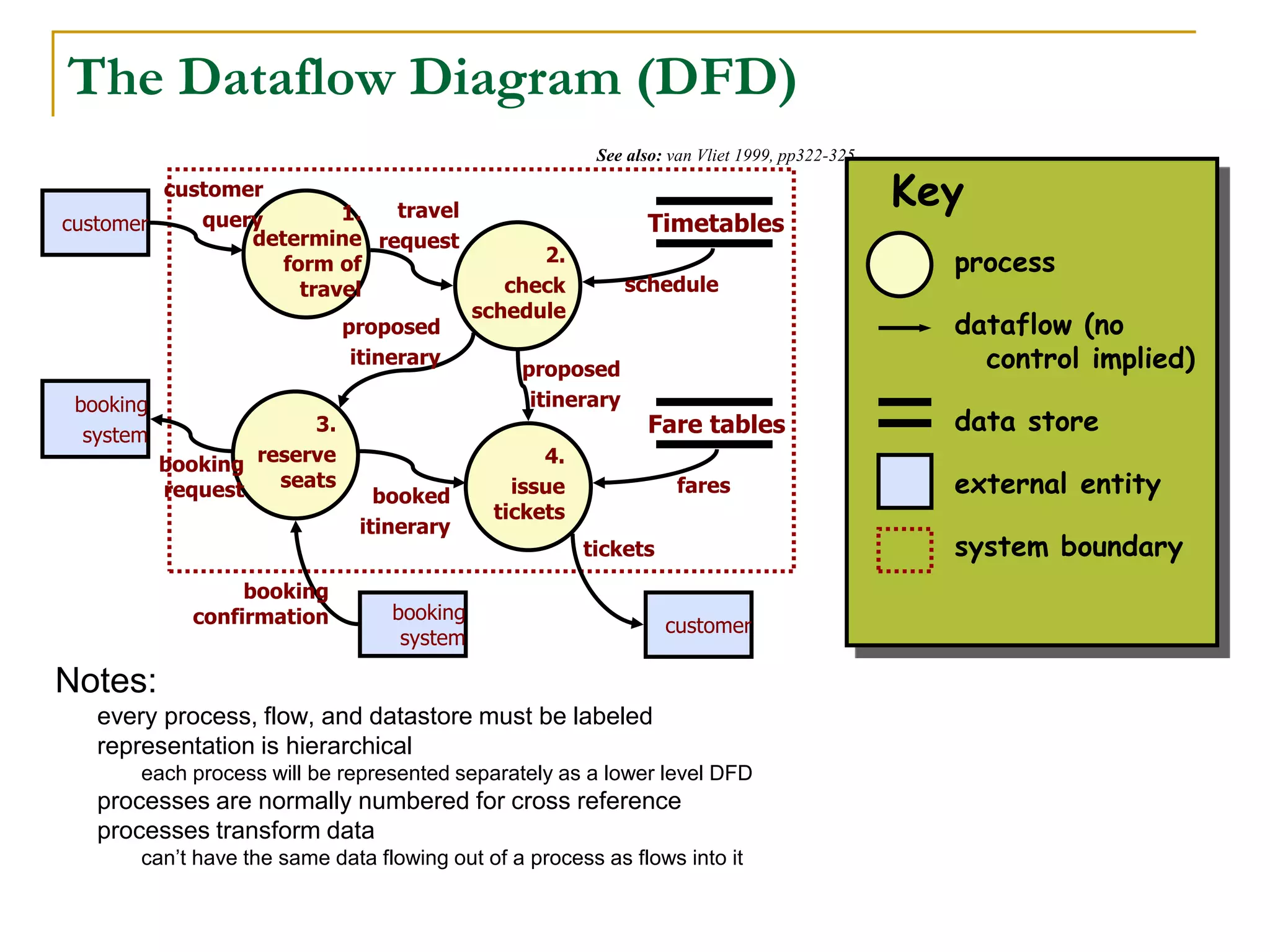 The Dataflow Diagram (DFD)
Notes:
every process, flow, and datastore must be labeled
representation is hierarchical
each process will be represented separately as a lower level DFD
processes are normally numbered for cross reference
processes transform data
can’t have the same data flowing out of a process as flows into it
Key
process
dataflow (no
control implied)
data store
external entity
system boundary
1.
determine
form of
travel
2.
check
schedule
3.
reserve
seats
4.
issue
tickets
Timetables
Fare tables
customer
booking
system
booking
system
customer
travel
request
customer
query
schedule
proposed
itinerary
proposed
itinerary
booked
itinerary
fares
tickets
booking
confirmation
booking
request
See also: van Vliet 1999, pp322-325
 