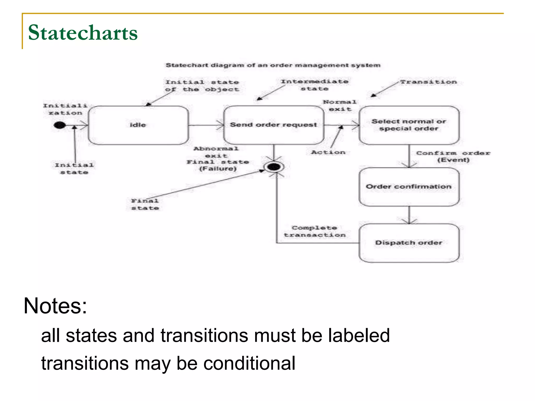 Statecharts
Notes:
all states and transitions must be labeled
transitions may be conditional
 