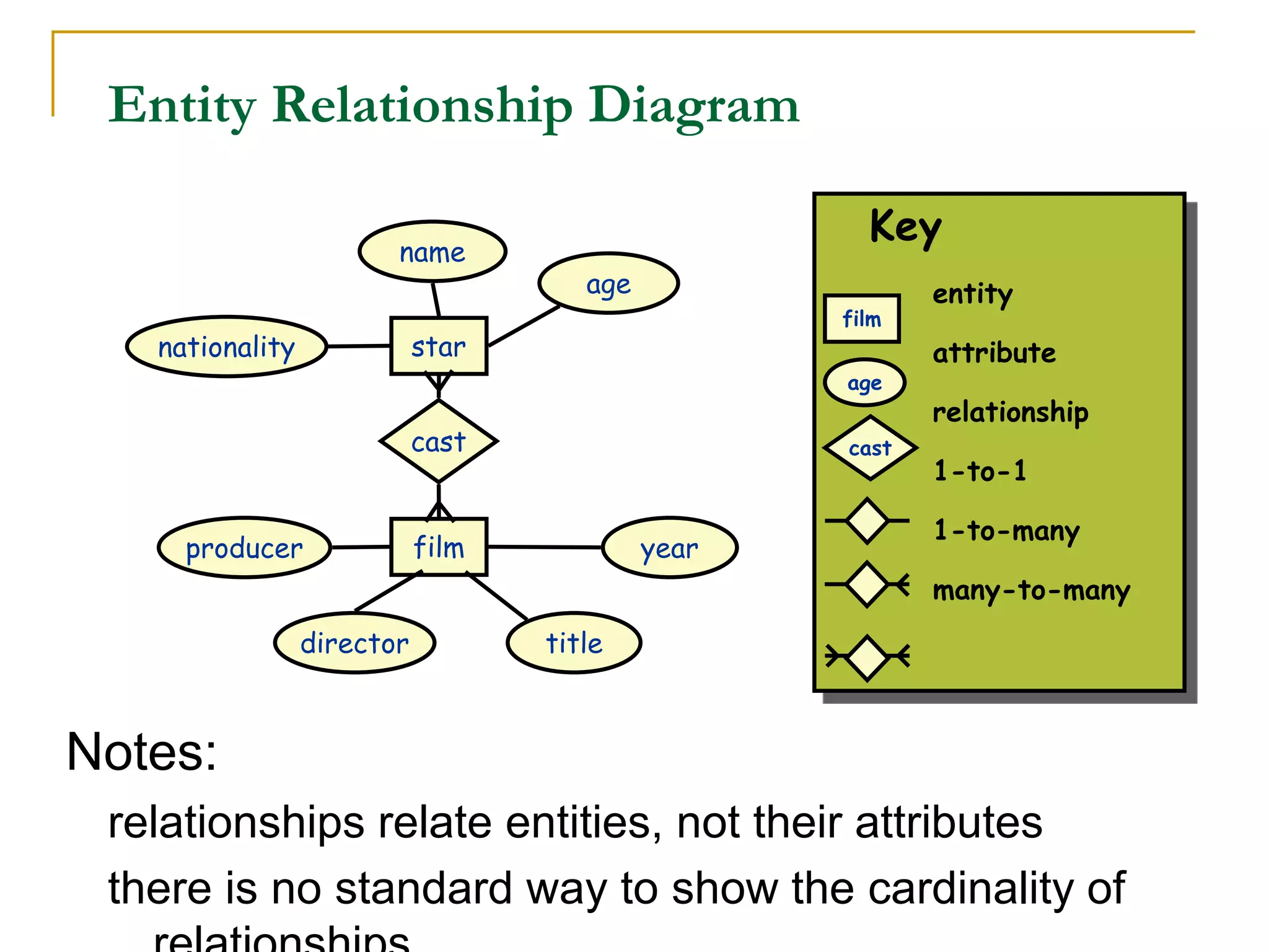 Entity Relationship Diagram
Notes:
relationships relate entities, not their attributes
there is no standard way to show the cardinality of
Key
entity
attribute
relationship
1-to-1
1-to-many
many-to-many
star
film
cast
producer
director title
year
name
age
nationality
cast
film
age
 