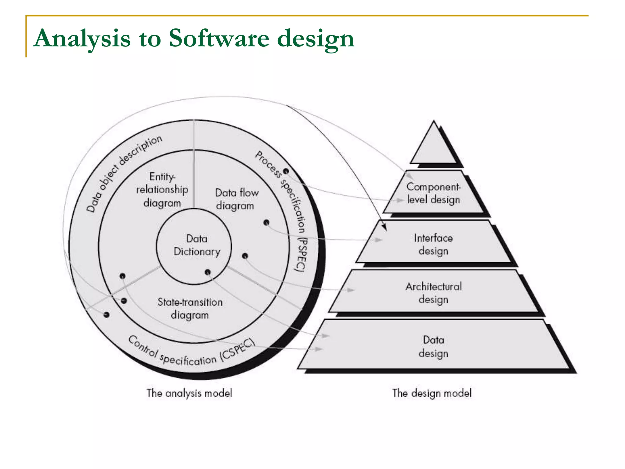 Analysis to Software design
 