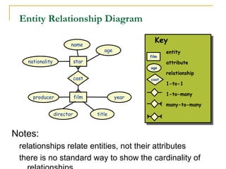 Entity Relationship Diagram
Notes:
relationships relate entities, not their attributes
there is no standard way to show the cardinality of
Key
entity
attribute
relationship
1-to-1
1-to-many
many-to-many
star
film
cast
producer
director title
year
name
age
nationality
cast
film
age
 