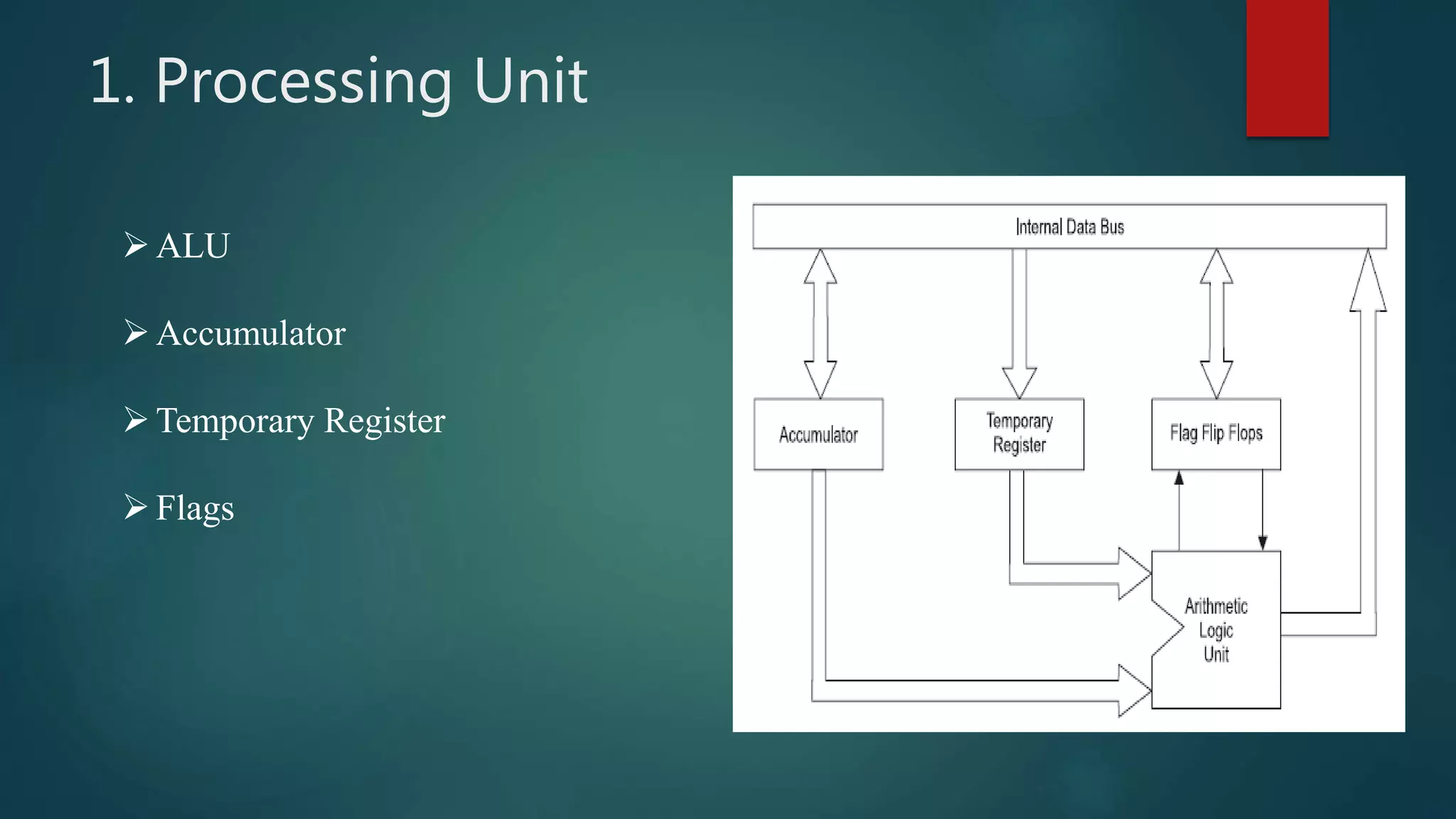 1. Processing Unit
ALU
Accumulator
Temporary Register
Flags
 