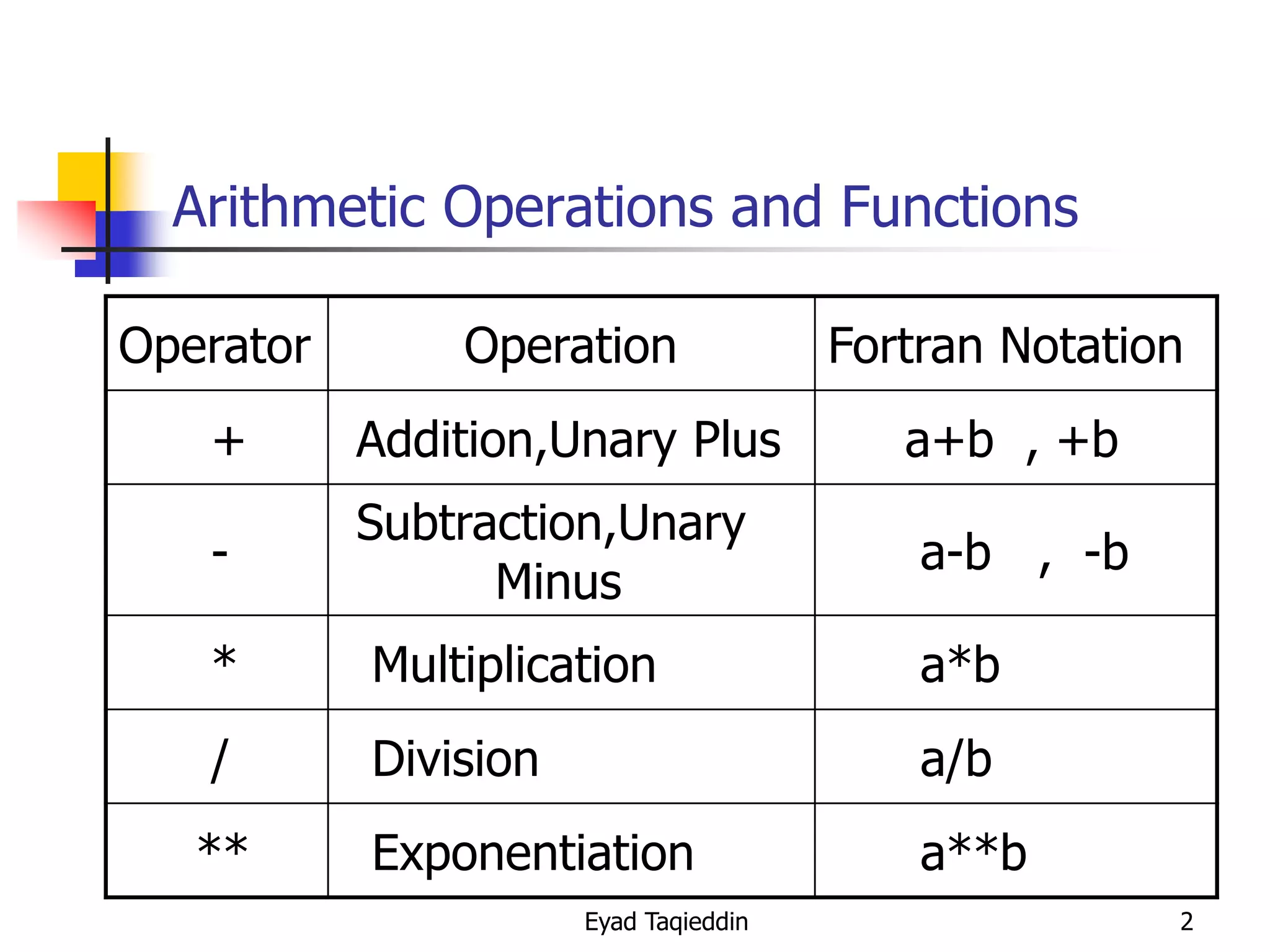 Arithmetic Operations and Functions
Operator

Operation

Fortran Notation

+

Addition,Unary Plus

a+b , +b

-

Subtraction,Unary
Minus

a-b , -b

*

Multiplication

a*b

/

Division

a/b

Exponentiation

a**b

**

Eyad Taqieddin

2

 