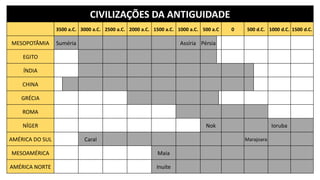 CIVILIZAÇÕES DA ANTIGUIDADE
3500 a.C. 3000 a.C. 2500 a.C. 2000 a.C. 1500 a.C. 1000 a.C. 500 a.C 0 500 d.C. 1000 d.C. 1500 d.C.
MESOPOTÂMIA Suméria Assíria Pérsia
EGITO
ÍNDIA
CHINA
GRÉCIA
ROMA
NÍGER Nok Ioruba
AMÉRICA DO SUL Caral Marajoara
MESOAMÉRICA Maia
AMÉRICA NORTE Inuíte
 