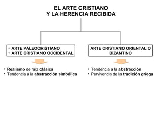 EL ARTE CRISTIANO Y LA HERENCIA RECIBIDA ARTE PALEOCRISTIANO ARTE CRISTIANO OCCIDENTAL ARTE CRISTIANO ORIENTAL O BIZANTINO Realismo  de raíz  clásica Tendencia a la  abstracción simbólica Tendencia a la  abstracción Pervivencia de la  tradición griega 