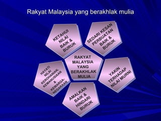 1. Asas Falsafah Pendidikan Kebangsaan