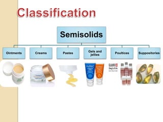 Semisolids
Ointments Creams Pastes
Gels and
jellies
Poultices Suppositories
 