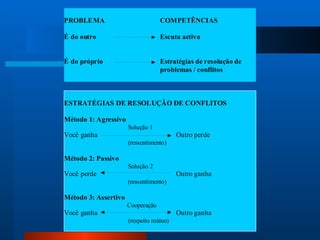 PROBLEMA                           COMPETÊNCIAS

É do outro                         Escuta activa


É do próprio                       Estratégias de resolução de
                                   problemas / conflitos



ESTRATÉGIAS DE RESOLUÇÃO DE CONFLITOS

Método 1: Agressivo
                      Solução 1
Você ganha                               Outro perde
                      (ressentimento)

Método 2: Passivo
                      Solução 2
Você perde                               Outro ganha
                      (ressentimento)

Método 3: Assertivo
                      Cooperação
Você ganha                               Outro ganha
                      (respeito mútuo)
 