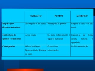 AGRESSIVO                      PASSIVO                    ASSERTIVO


Respeito pelos           Não respeita os dos outros Não respeita os próprios   Respeita os seus e os dos
direitos e sentimentos                                                         outros


Manifestação de          Acusa o outro              Só muito indirectamente é Exprime-se      de      forma
opiniões e sentimentos                              capaz de manifestar        directa,     honesta       e
                                                                               apropriada
Consequências            Ofende interlocutor;       Ocorrem más                Facilita comunicação
                         Provoca atitude defensiva interpretações
                         no outro
 