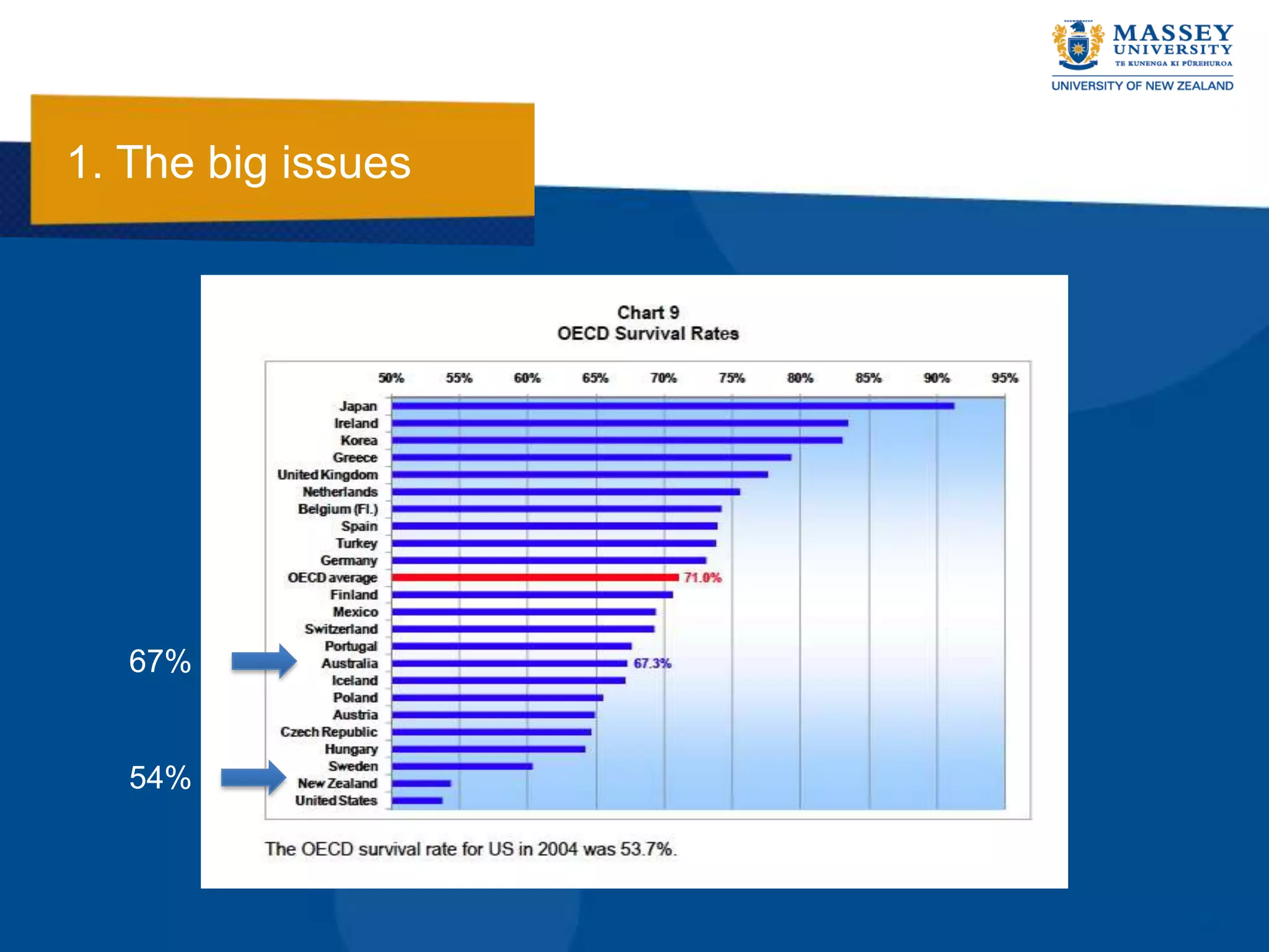 1. The big issues




   67%


   54%
 