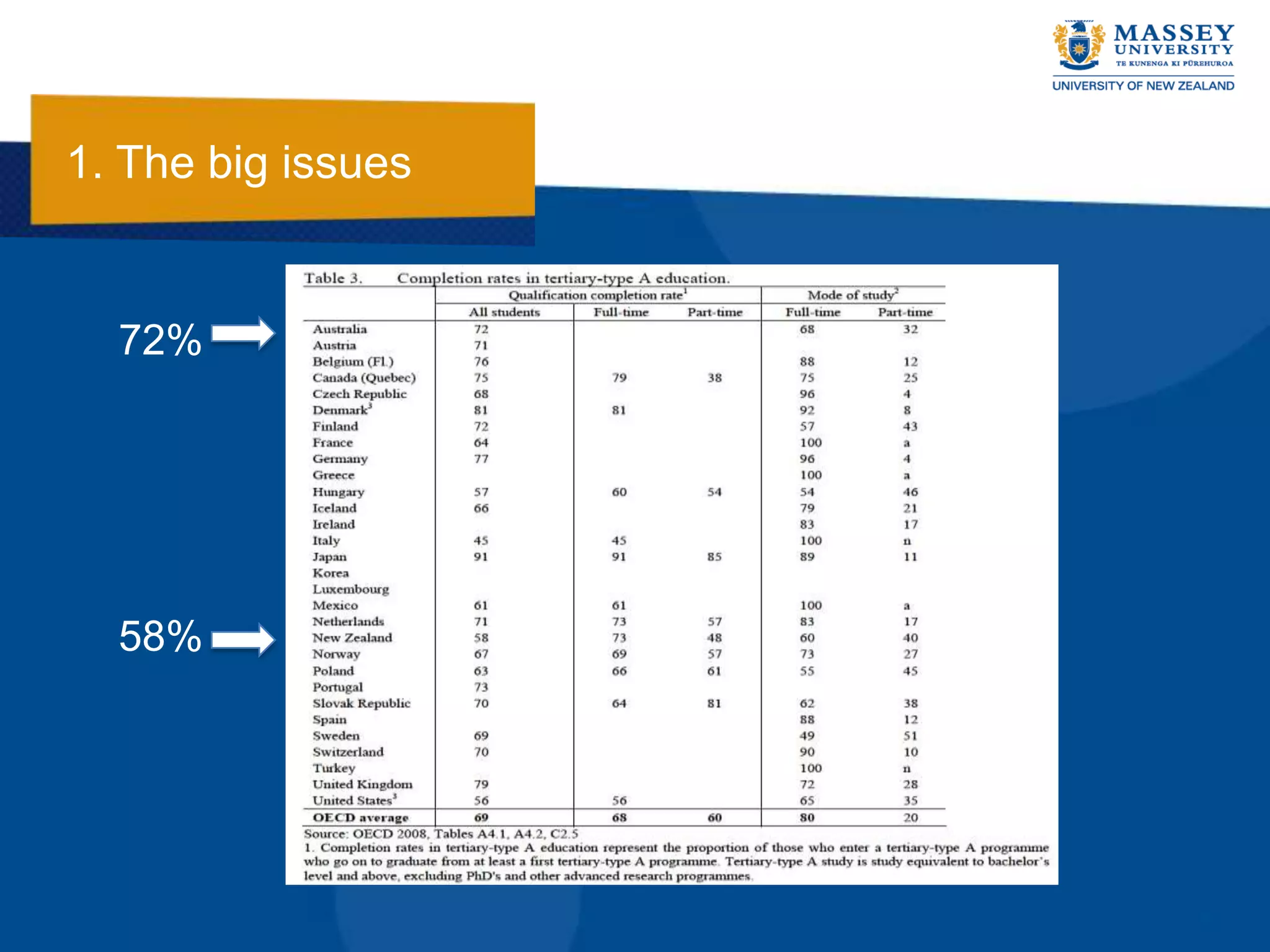 1. The big issues


  72%




  58%
 