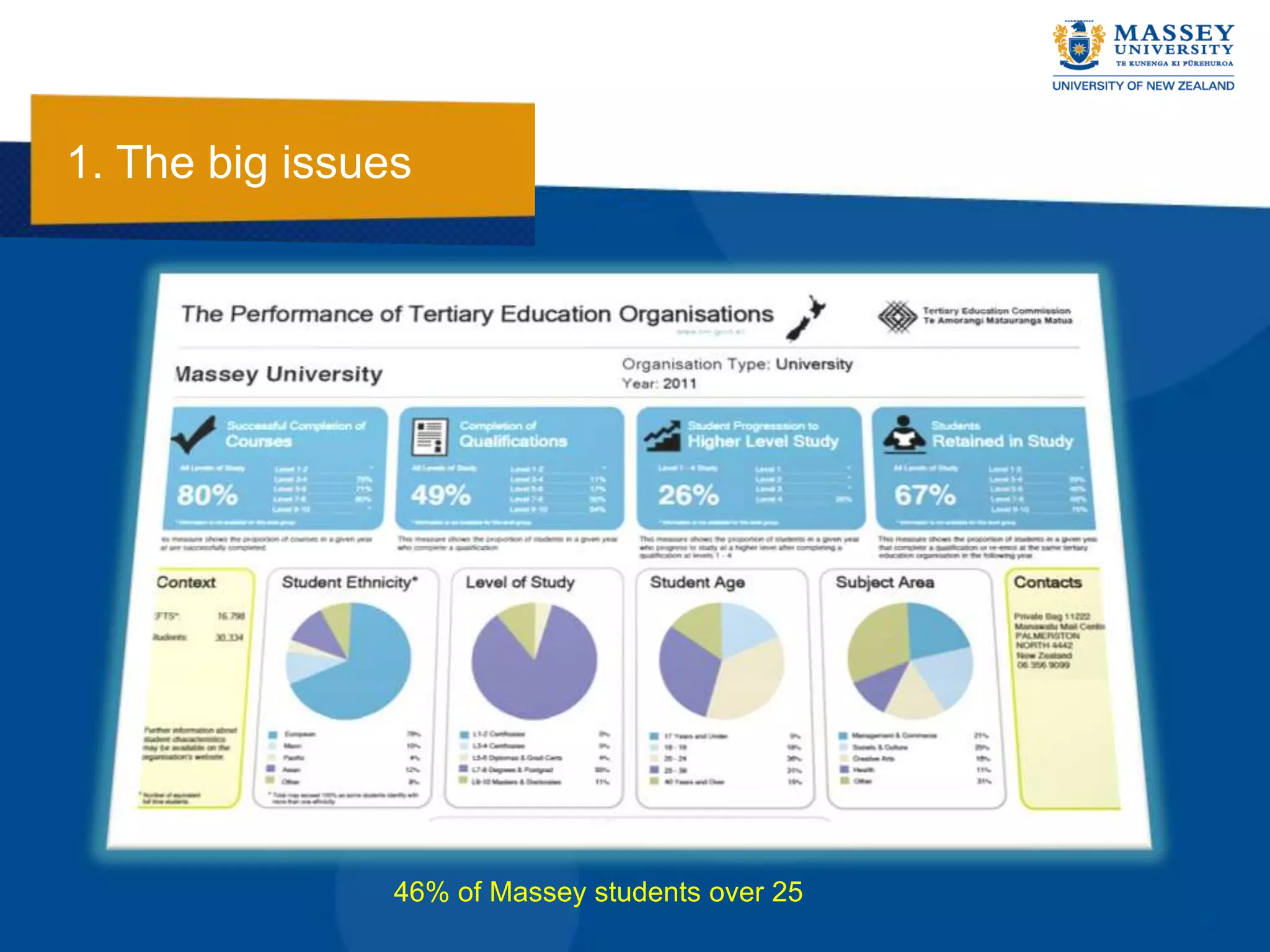 1. The big issues




                46% of Massey students over 25
 