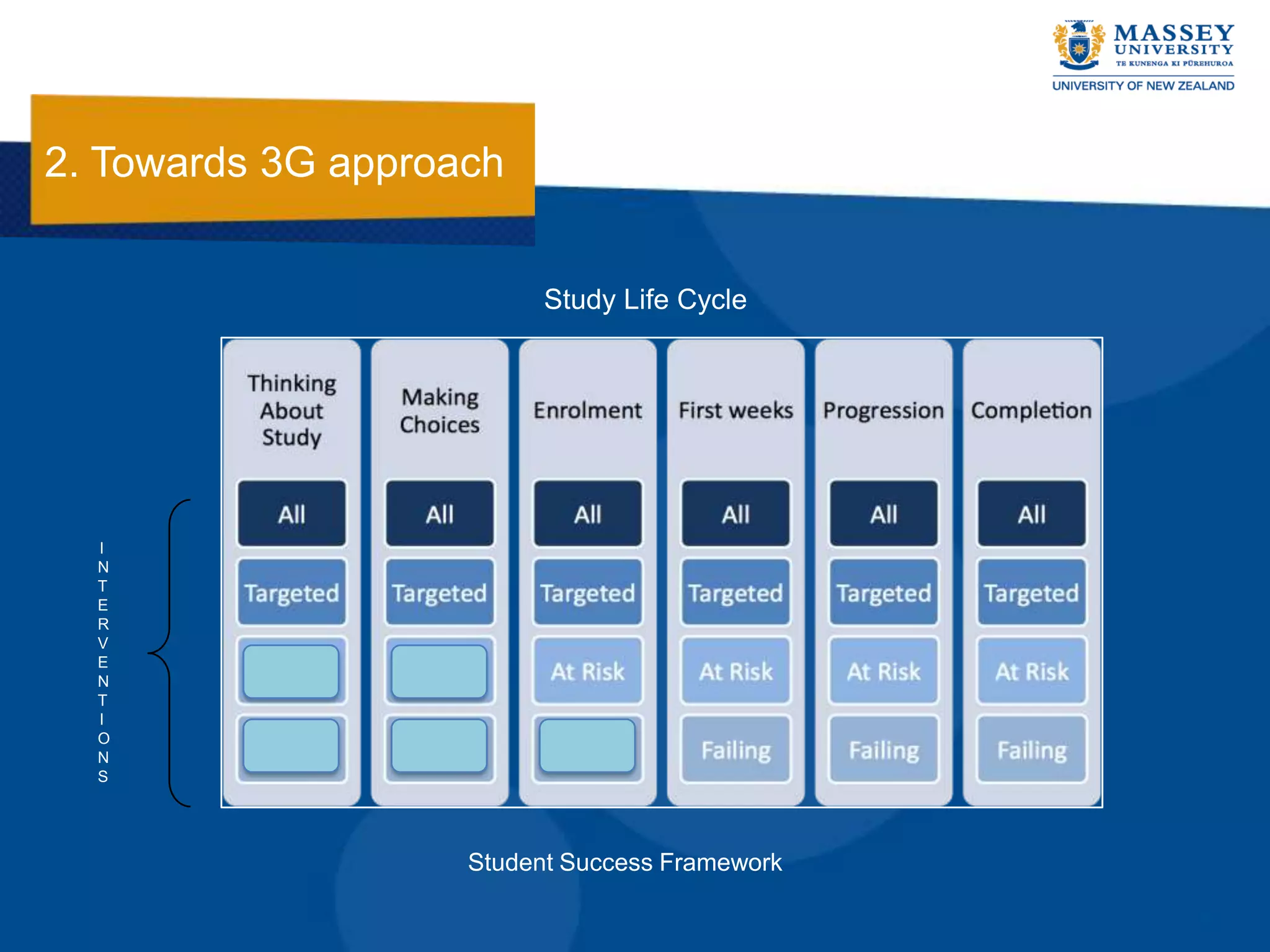 2. Towards 3G approach


                          Study Life Cycle




  I
  N
  T
  E
  R
  V
  E
  N
  T
  I
  O
  N
  S




                    Student Success Framework
 